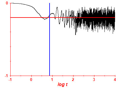 Survival probability log